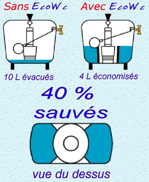 comment economiser l'eau des toilettes