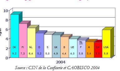 consommation bonbons
