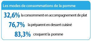 consommation pomme