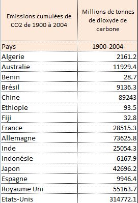 Emissions de co2 de 1900 à 2004 Emissions de co2 de 1900 à 2004