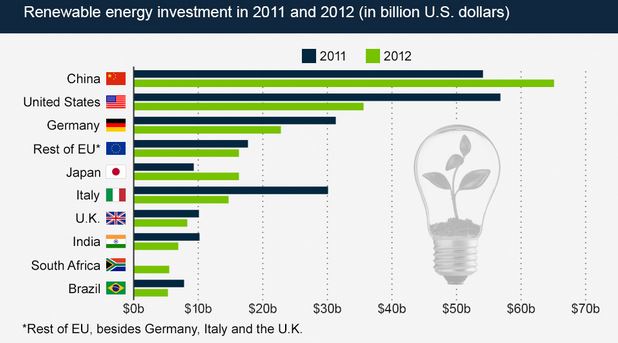 comment investir dans l'energie renouvelable