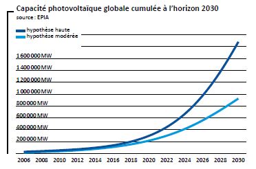 production energie photovoltaique production energie photovoltaique