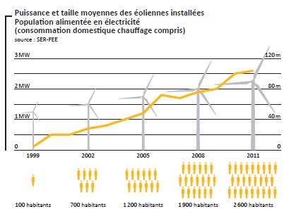 eolienne puissance installee