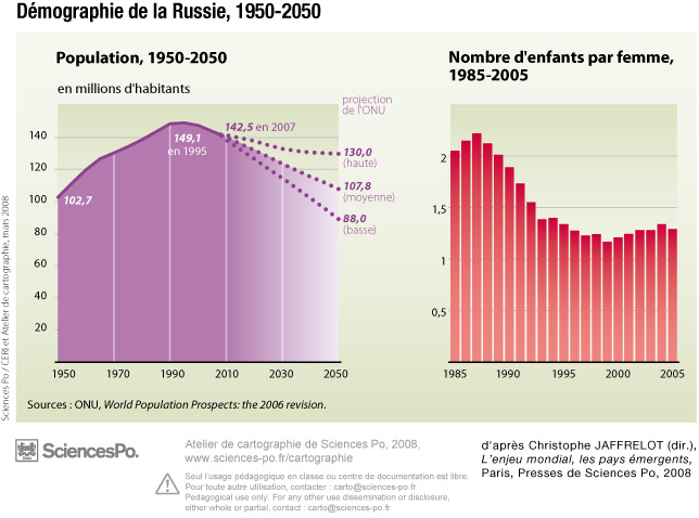 demographie russie 2050