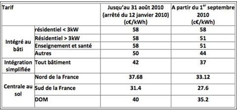 tarifs-achat-electricite-2010.JPG