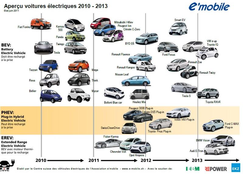 Les voitures électriques usagées : des prix imbattables - Guide Auto